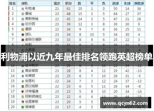 利物浦以近九年最佳排名领跑英超榜单